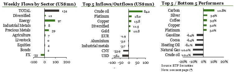 Flujos semanales de materias primas